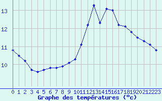 Courbe de tempratures pour Sandillon (45)