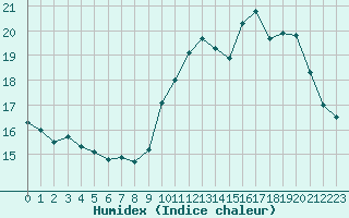 Courbe de l'humidex pour Boulogne (62)