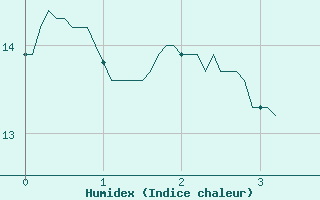 Courbe de l'humidex pour Montrieux-en-Sologne (41)