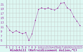 Courbe du refroidissement olien pour Ajaccio - Campo dell