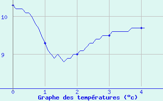 Courbe de tempratures pour Mayres (07)