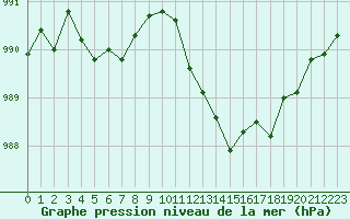 Courbe de la pression atmosphrique pour Besanon (25)