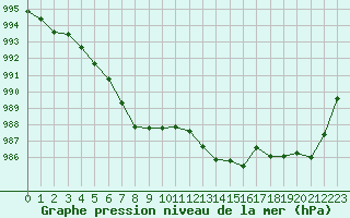 Courbe de la pression atmosphrique pour Mazres Le Massuet (09)