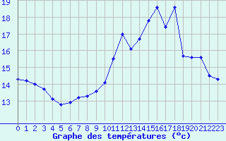 Courbe de tempratures pour Roissy (95)