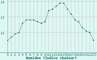 Courbe de l'humidex pour Cernay-la-Ville (78)