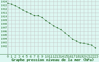 Courbe de la pression atmosphrique pour Gros-Rderching (57)