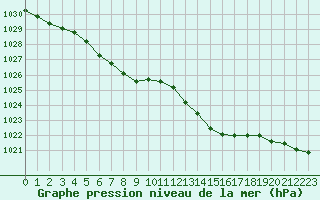 Courbe de la pression atmosphrique pour Guidel (56)