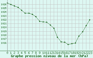 Courbe de la pression atmosphrique pour Bourg-en-Bresse (01)