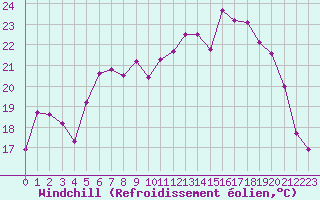 Courbe du refroidissement olien pour Saint-Mdard-d