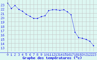 Courbe de tempratures pour Clermont de l
