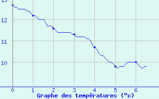 Courbe de tempratures pour Mautis (50)