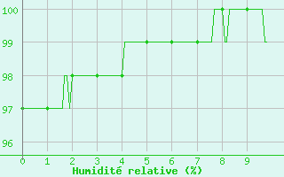 Courbe de l'humidit relative pour Plouguenast (22)