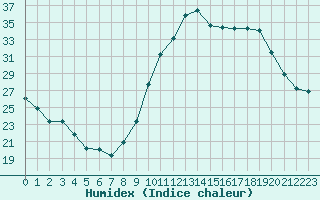 Courbe de l'humidex pour Ancey (21)