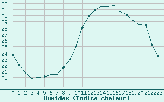 Courbe de l'humidex pour Tours (37)