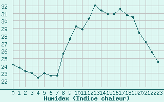 Courbe de l'humidex pour Cap Cpet (83)