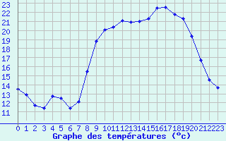 Courbe de tempratures pour Calvi (2B)