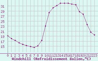 Courbe du refroidissement olien pour Hestrud (59)