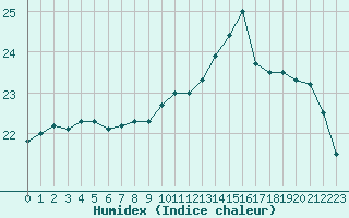 Courbe de l'humidex pour Guidel (56)