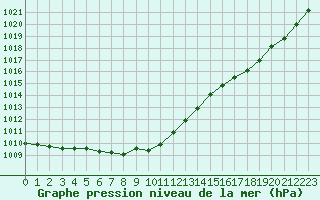 Courbe de la pression atmosphrique pour Saint-Nazaire-d