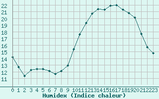 Courbe de l'humidex pour Rennes (35)