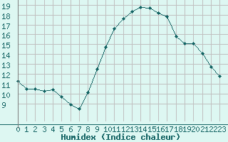 Courbe de l'humidex pour Mende - Chabrits (48)