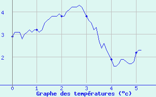 Courbe de tempratures pour Alpuech (12)