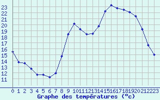 Courbe de tempratures pour Saint-Georges-d