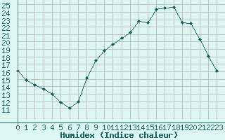 Courbe de l'humidex pour Aniane (34)