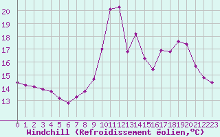 Courbe du refroidissement olien pour Orschwiller (67)