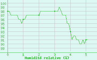 Courbe de l'humidit relative pour Reims-Prunay (51)