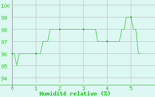 Courbe de l'humidit relative pour Cassis (13)