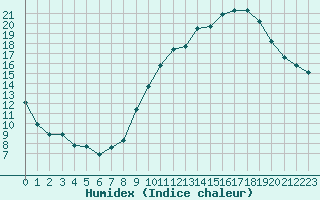 Courbe de l'humidex pour Marignane (13)