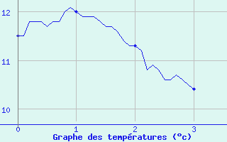 Courbe de tempratures pour Lamotte-Beuvron (41)