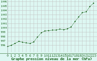 Courbe de la pression atmosphrique pour Leucate (11)