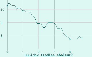 Courbe de l'humidex pour Saint Pierre-des-Tripiers (48)