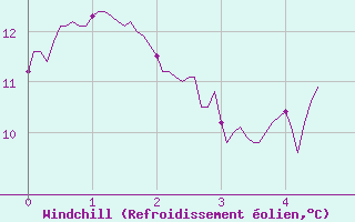 Courbe du refroidissement olien pour Rouess-Vass (72)