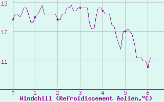 Courbe du refroidissement olien pour Pontoise - Cormeilles (95)