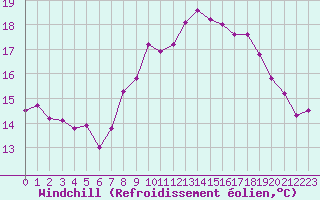 Courbe du refroidissement olien pour Dunkerque (59)