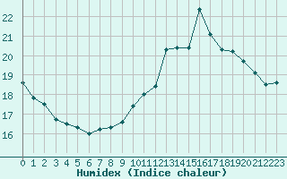 Courbe de l'humidex pour Nancy - Ochey (54)