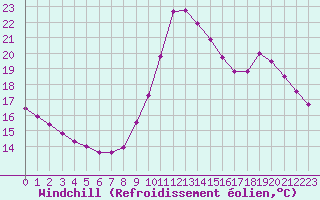 Courbe du refroidissement olien pour Lagny-sur-Marne (77)