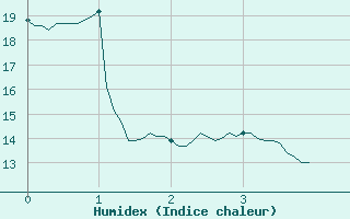 Courbe de l'humidex pour Saint-Jean-de-Minervois (34)