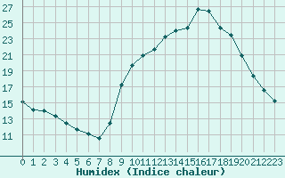 Courbe de l'humidex pour Gap-Sud (05)