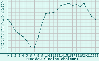 Courbe de l'humidex pour Toussus-le-Noble (78)