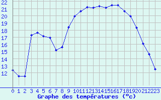 Courbe de tempratures pour Cannes (06)