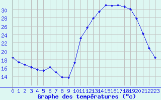 Courbe de tempratures pour La Poblachuela (Esp)