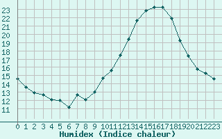 Courbe de l'humidex pour Orlans (45)