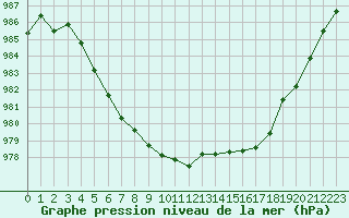 Courbe de la pression atmosphrique pour Sermange-Erzange (57)