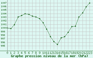 Courbe de la pression atmosphrique pour Ble / Mulhouse (68)