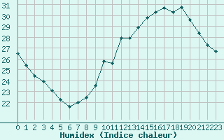 Courbe de l'humidex pour Nmes - Garons (30)