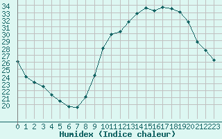 Courbe de l'humidex pour Besanon (25)